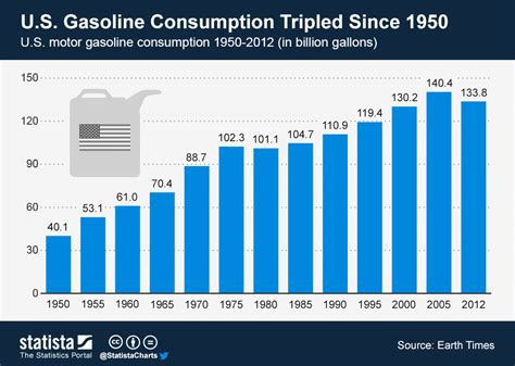 how much is gas for cooking in usa